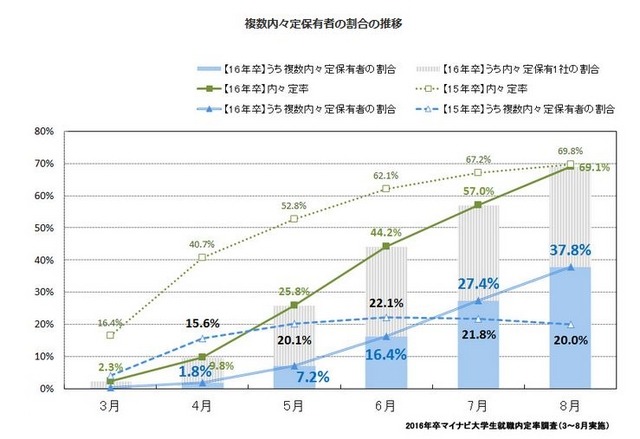 複数内々定保有者の割合の推移