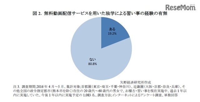 無料動画配信サービスを用いた独学による習い事の経験の有無