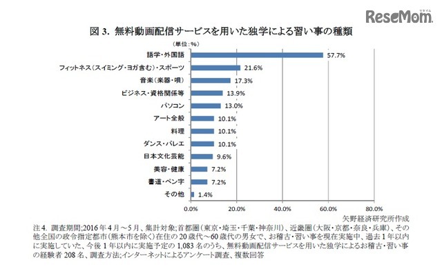 無料動画配信サービスを用いた独学による習い事の種類