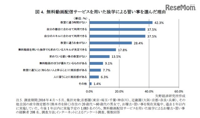 無料動画配信サービスを用いた独学による習い事を選んだ理由