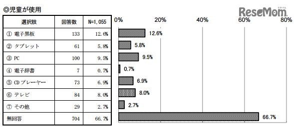 児童が使用している機器