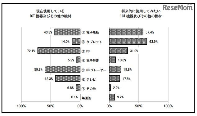 総合比較（先生が使用）