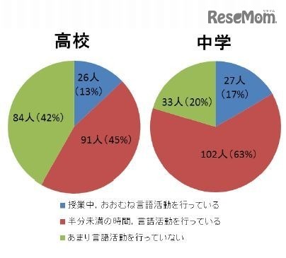 英語での授業運営が実践できているか