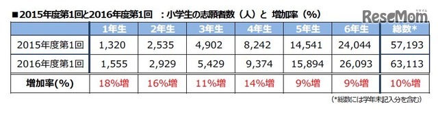 2015年度第1回と2016年度第1回の志願者数