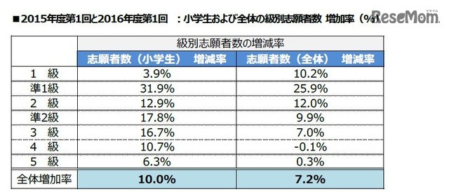 級別志願者数の増加率
