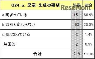 英語教育に対する要望は高まっていると感じるか（児童・生徒）