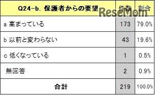 英語教育に対する要望は高まっていると感じるか（保護者）