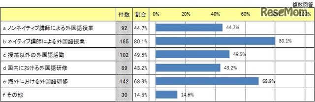 どのような国際的な教育活動を今後（も）行いたいと思うか