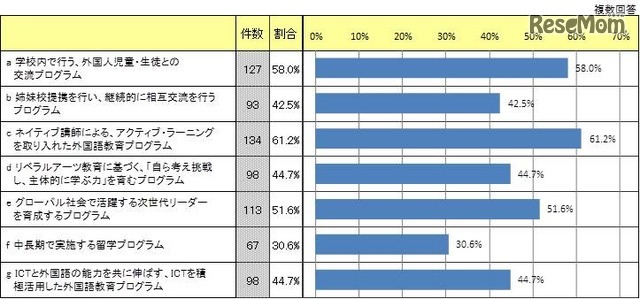 国際教育活動の中から、取り入れたいと思うもの