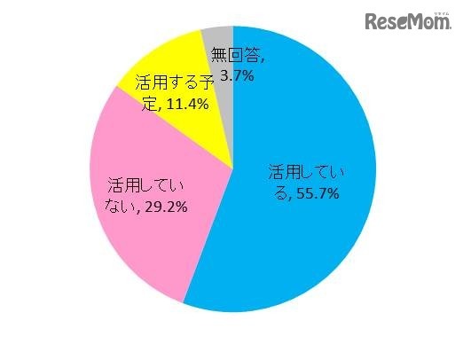 英語教育に、タブレットやコンピューターなどのICT機器や教材を活用しているか