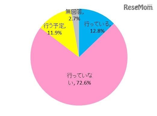 海外の学校と、インターネットなどのICTを活用した交流活動を行っているか