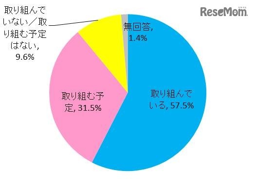 アクティブラーニングに取り組んでいるか