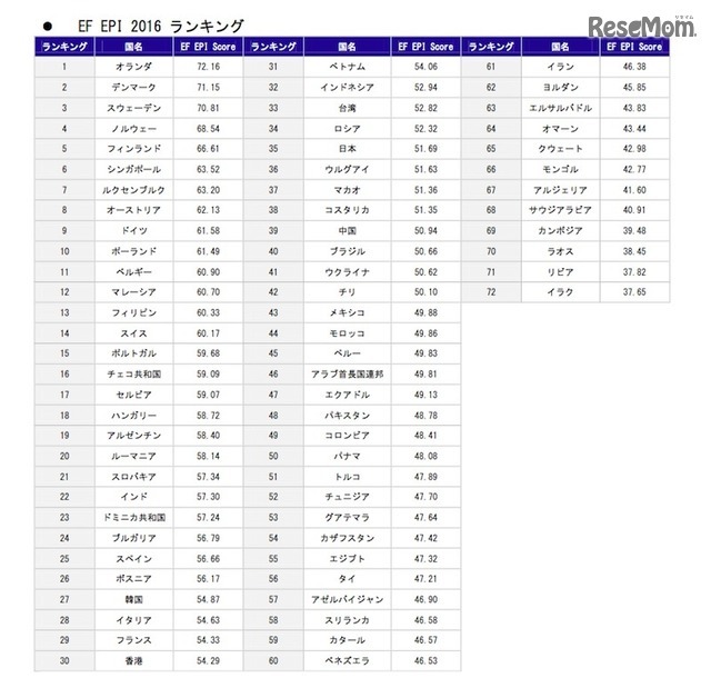 EF EPI 2016のランキング一覧表