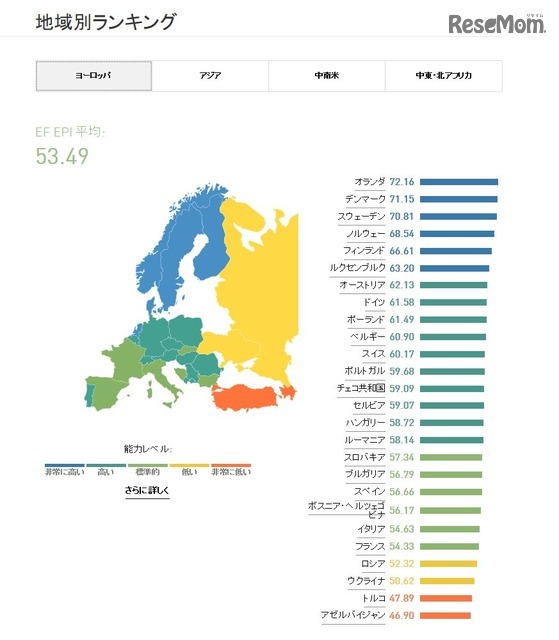 EF EPI 2016　地域別ランキング　ヨーロッパ