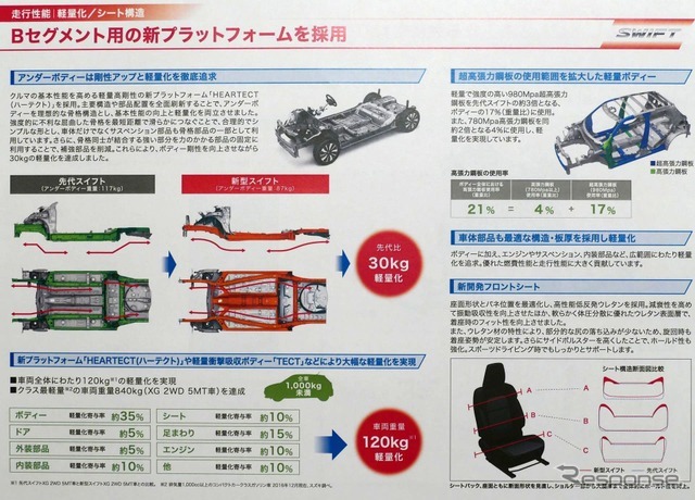 スズキ スイフト 新型 もともと軽いボディをさらに1kg軽量化 3枚目の写真 画像 Push On Mycar Life